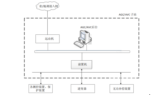 AGC,AVC,光伏AGC